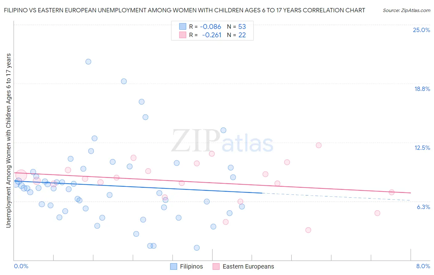 Filipino vs Eastern European Unemployment Among Women with Children Ages 6 to 17 years