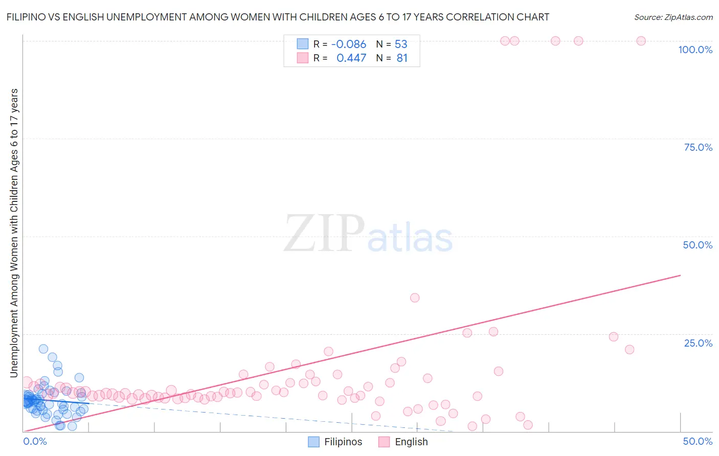 Filipino vs English Unemployment Among Women with Children Ages 6 to 17 years