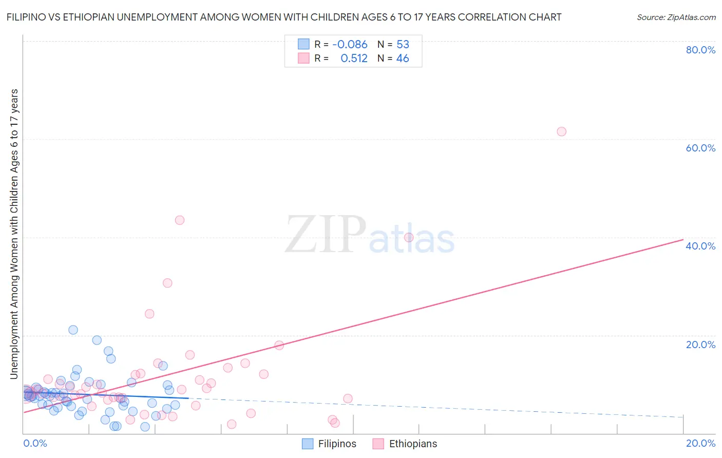 Filipino vs Ethiopian Unemployment Among Women with Children Ages 6 to 17 years