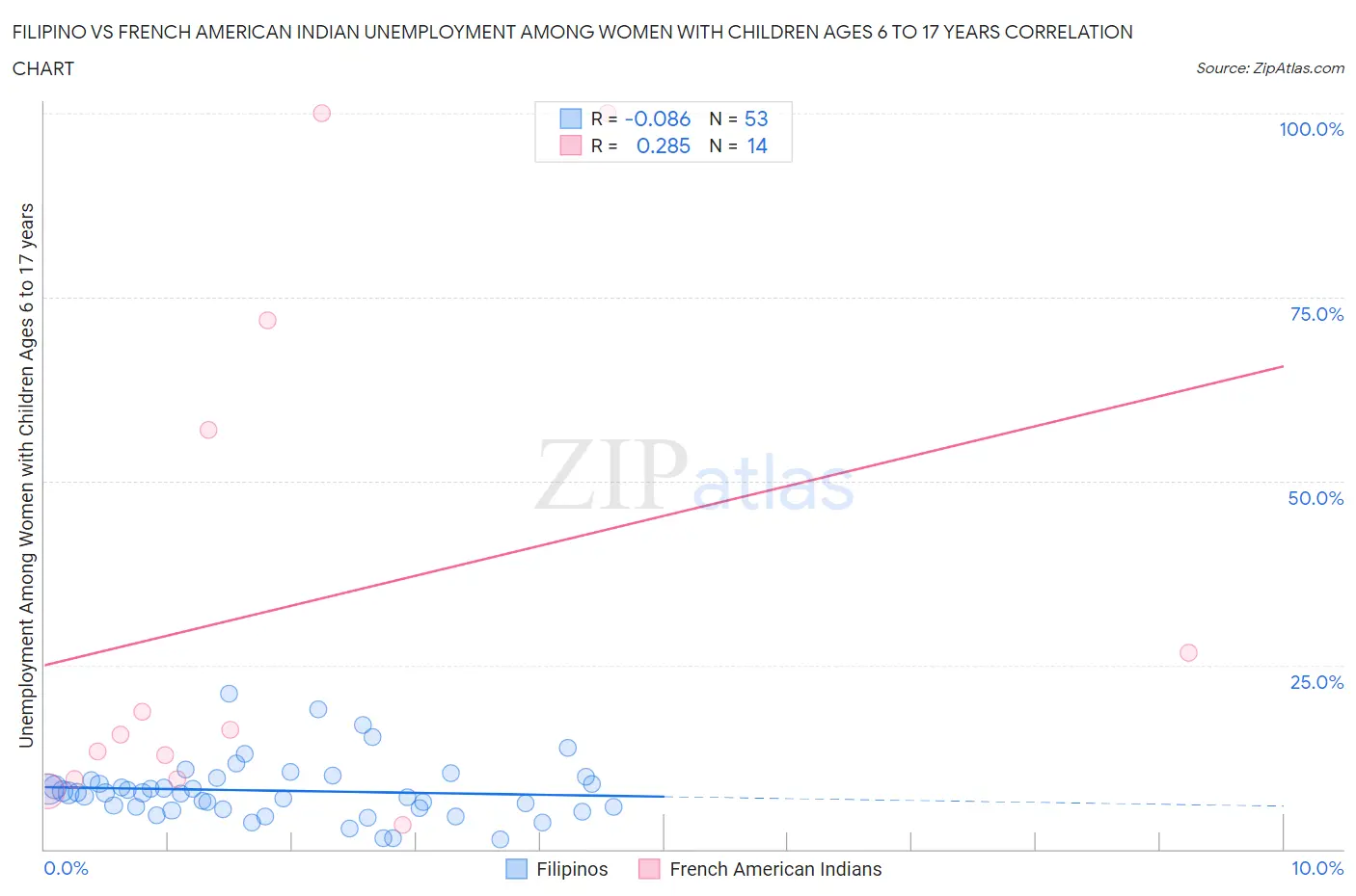 Filipino vs French American Indian Unemployment Among Women with Children Ages 6 to 17 years