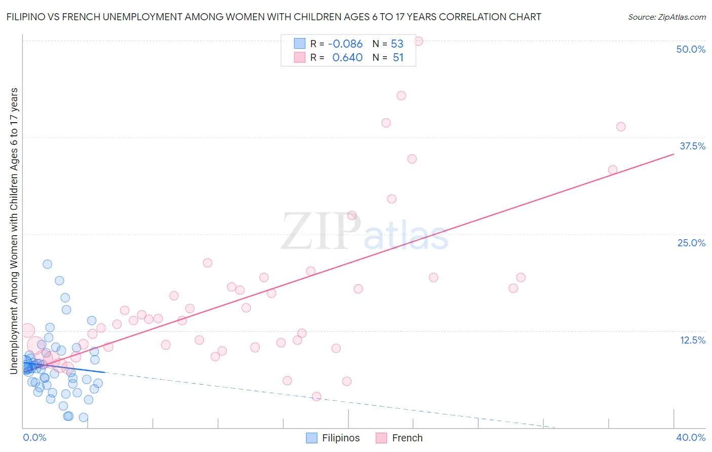 Filipino vs French Unemployment Among Women with Children Ages 6 to 17 years