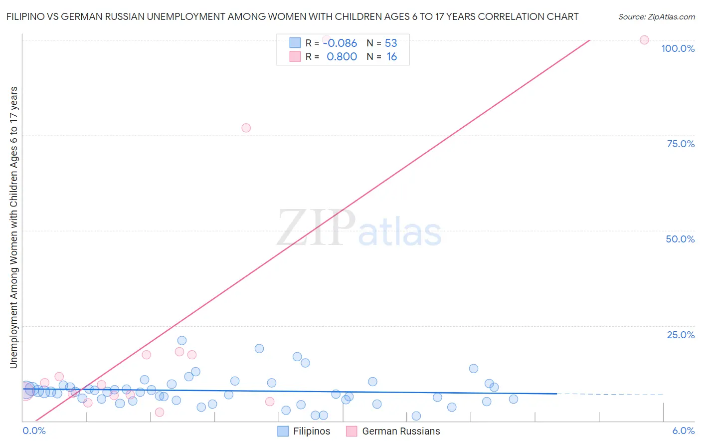 Filipino vs German Russian Unemployment Among Women with Children Ages 6 to 17 years