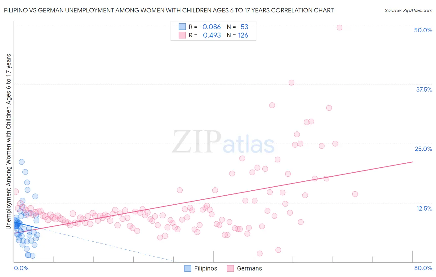 Filipino vs German Unemployment Among Women with Children Ages 6 to 17 years