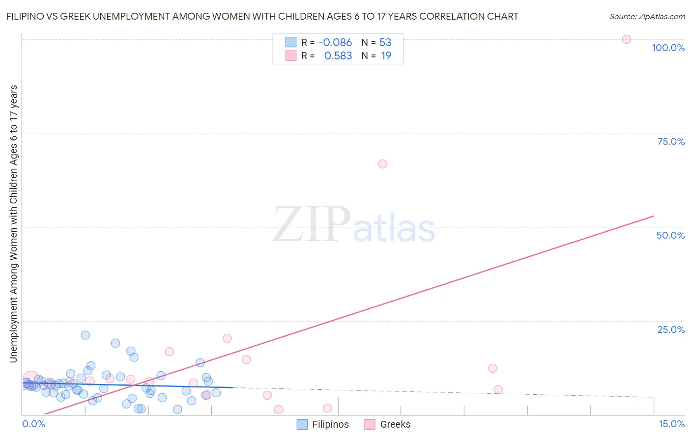 Filipino vs Greek Unemployment Among Women with Children Ages 6 to 17 years