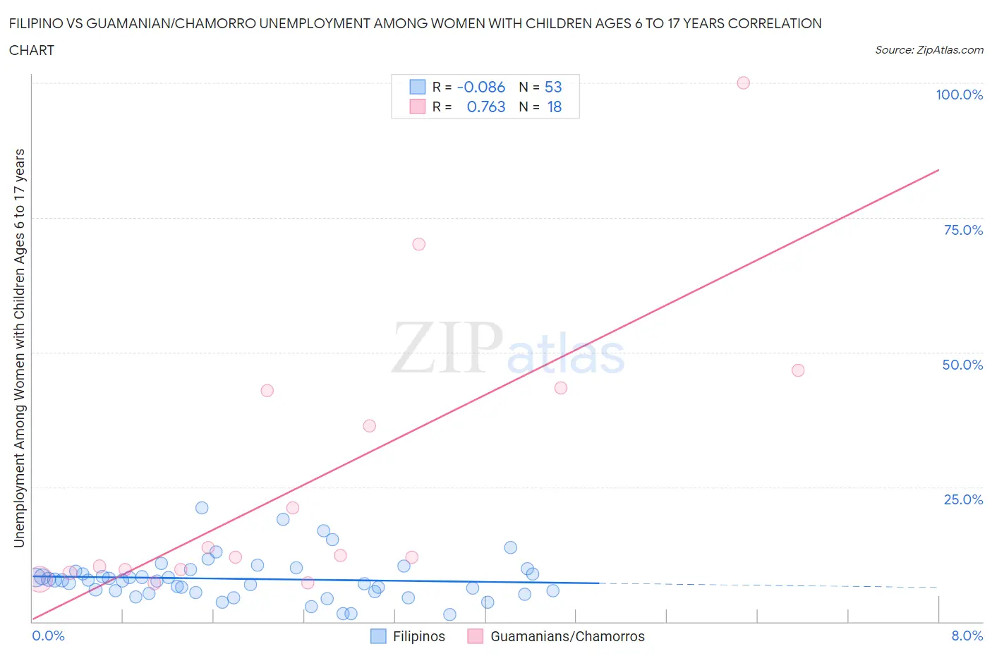 Filipino vs Guamanian/Chamorro Unemployment Among Women with Children Ages 6 to 17 years