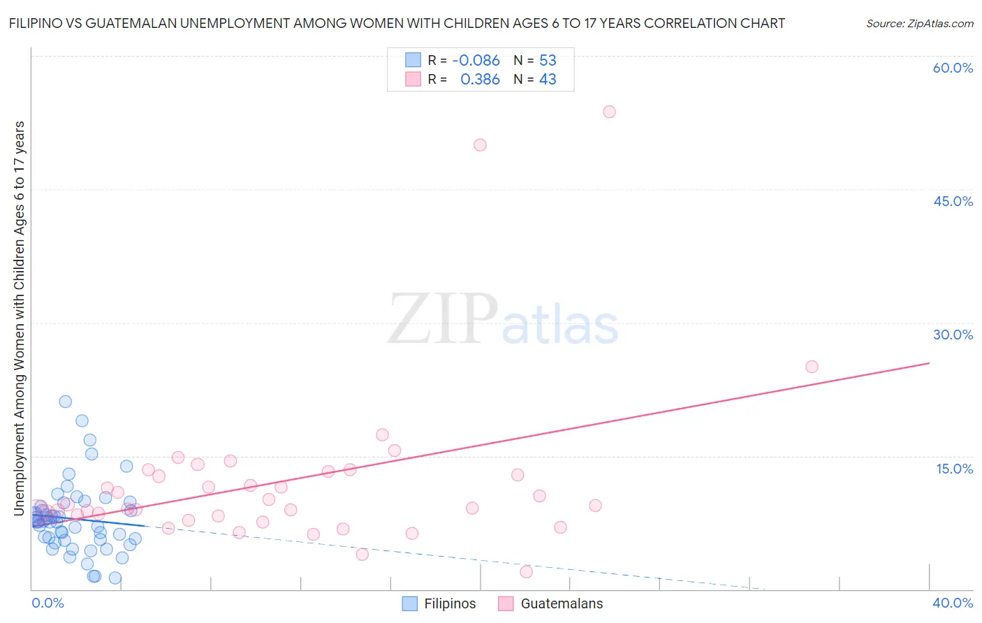 Filipino vs Guatemalan Unemployment Among Women with Children Ages 6 to 17 years