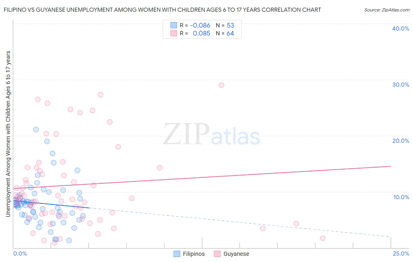 Filipino vs Guyanese Unemployment Among Women with Children Ages 6 to 17 years