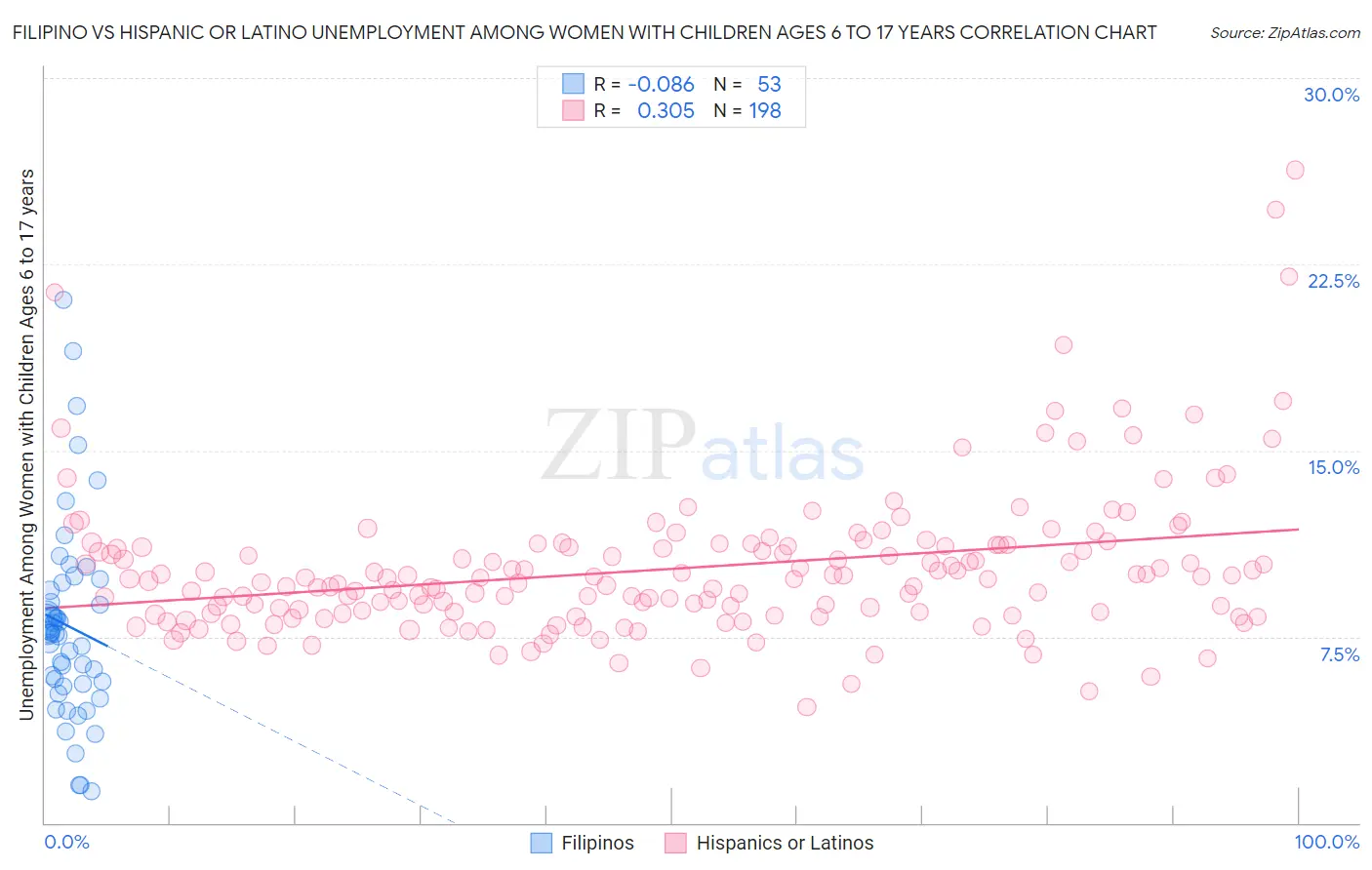 Filipino vs Hispanic or Latino Unemployment Among Women with Children Ages 6 to 17 years