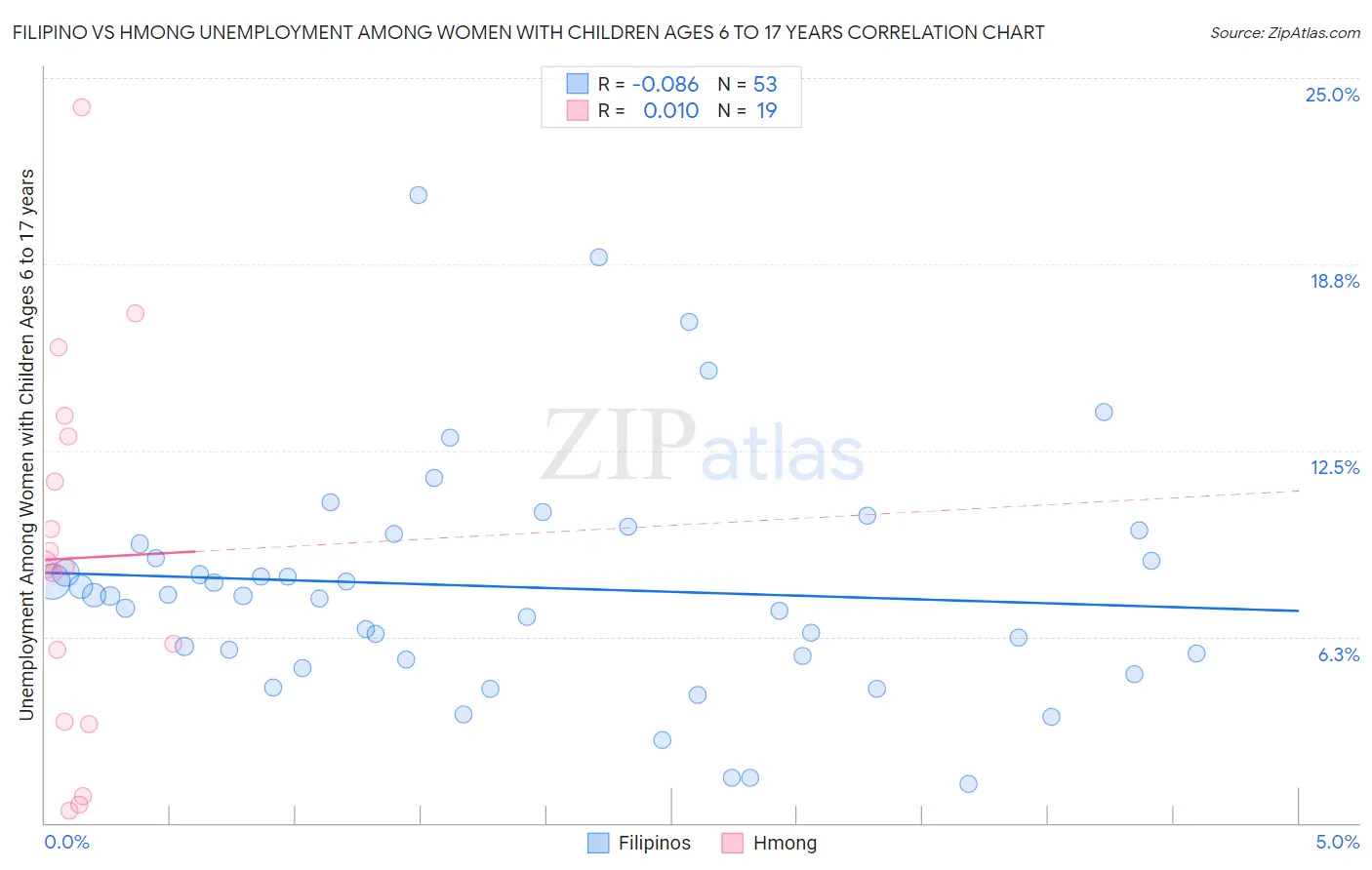 Filipino vs Hmong Unemployment Among Women with Children Ages 6 to 17 years