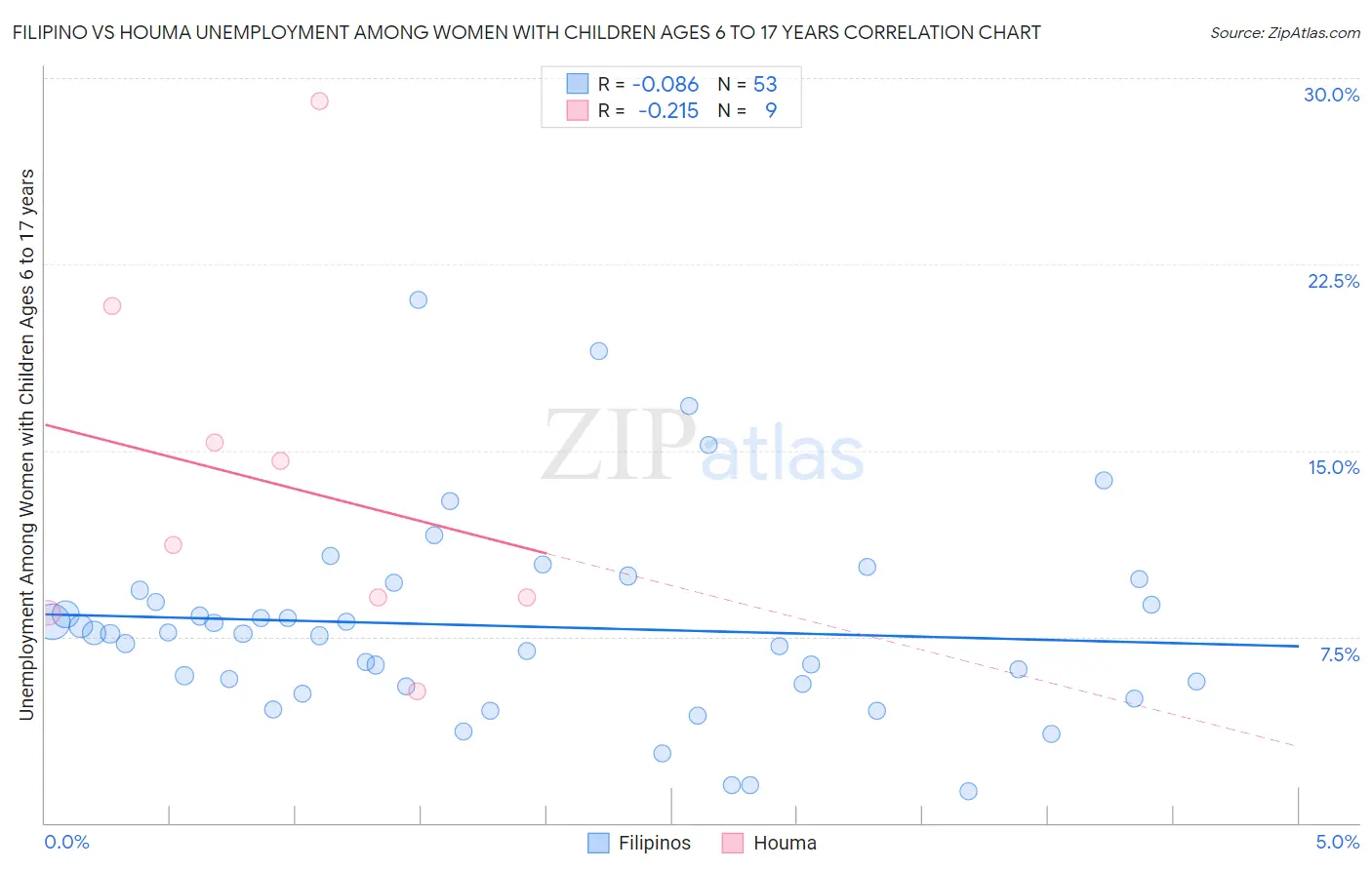 Filipino vs Houma Unemployment Among Women with Children Ages 6 to 17 years