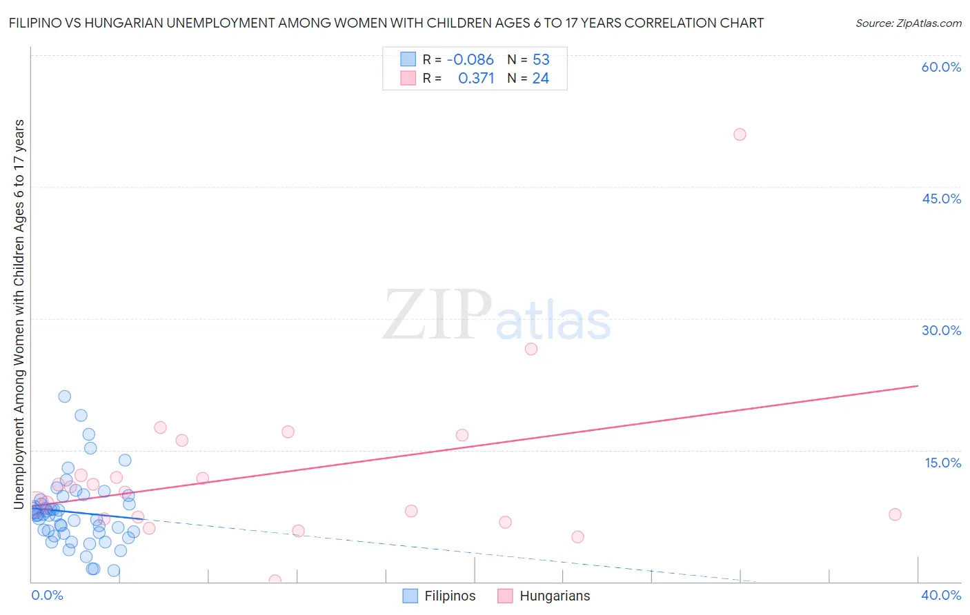 Filipino vs Hungarian Unemployment Among Women with Children Ages 6 to 17 years