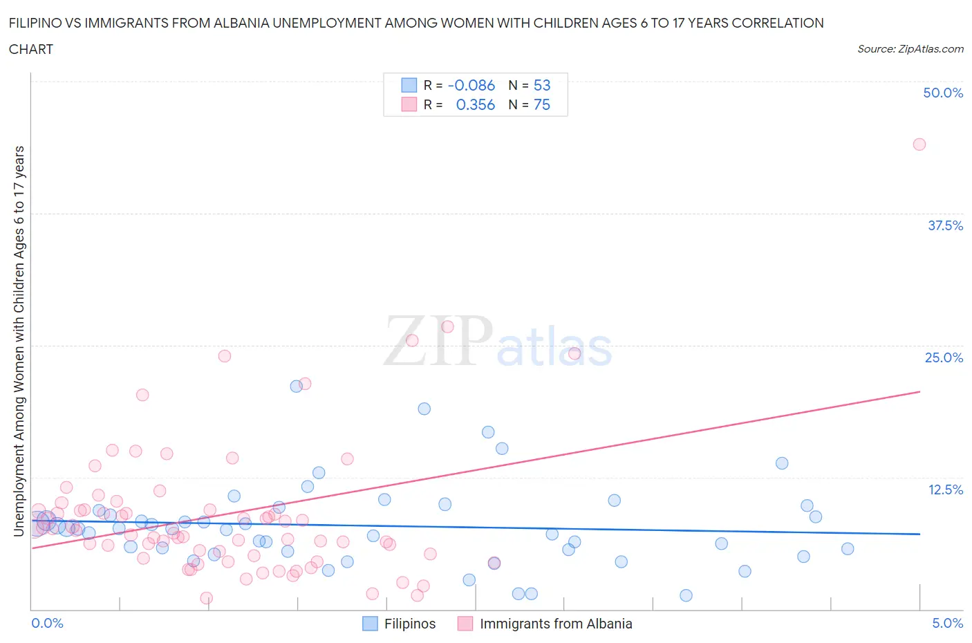 Filipino vs Immigrants from Albania Unemployment Among Women with Children Ages 6 to 17 years