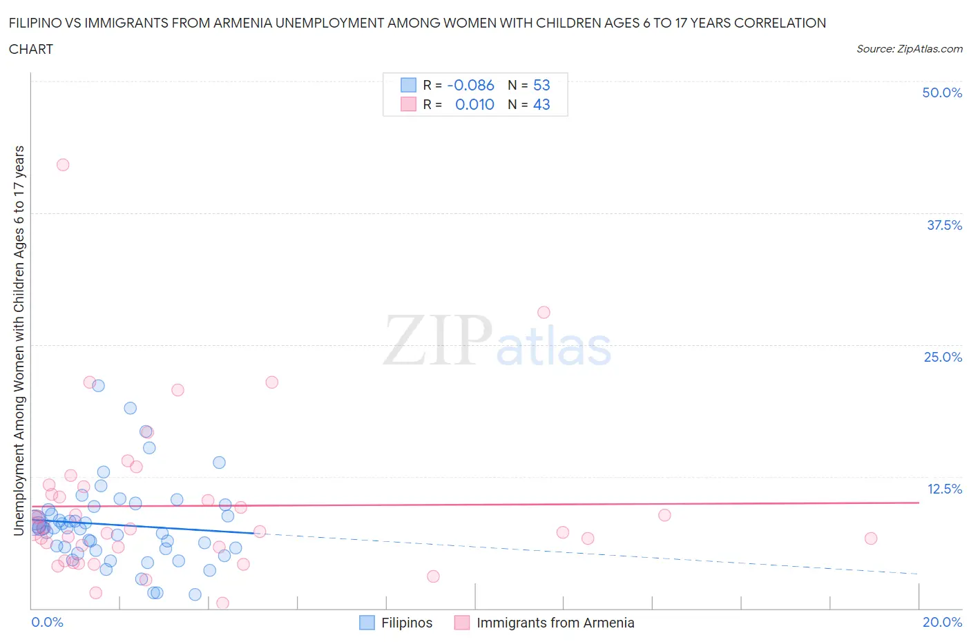 Filipino vs Immigrants from Armenia Unemployment Among Women with Children Ages 6 to 17 years
