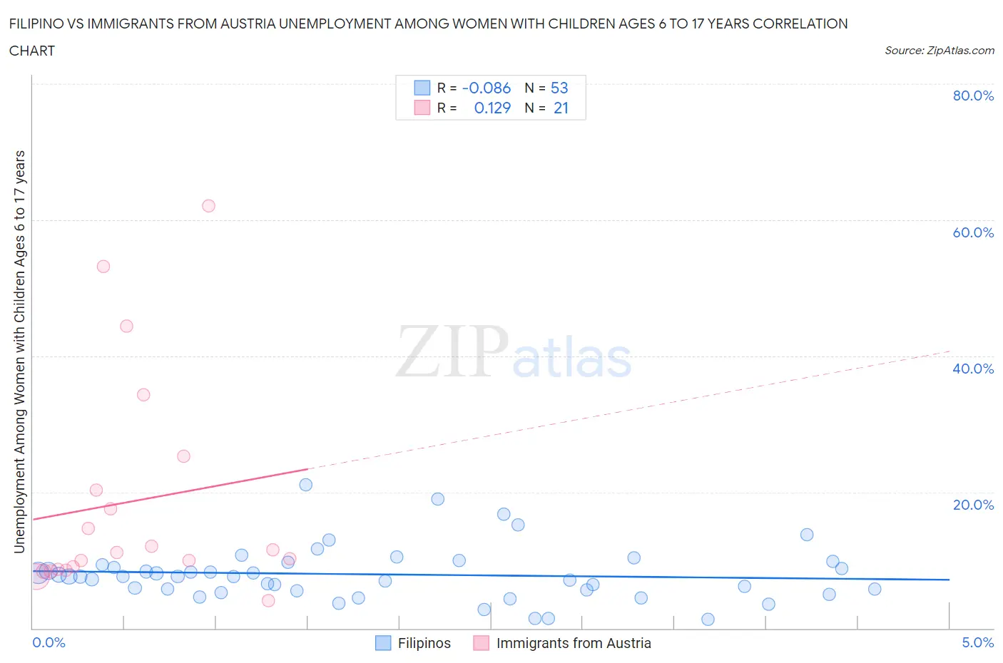 Filipino vs Immigrants from Austria Unemployment Among Women with Children Ages 6 to 17 years