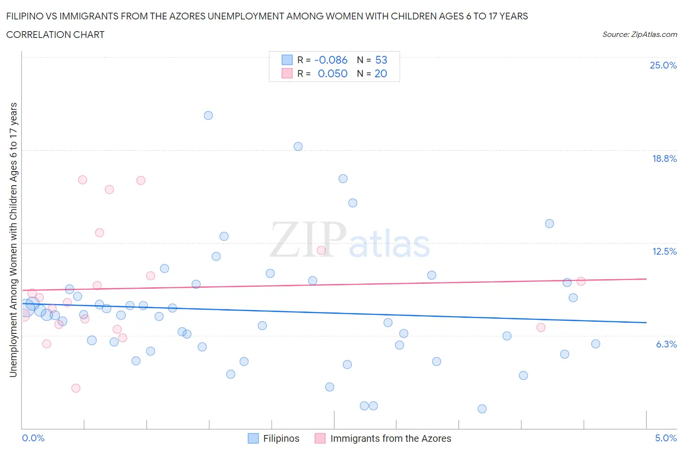 Filipino vs Immigrants from the Azores Unemployment Among Women with Children Ages 6 to 17 years