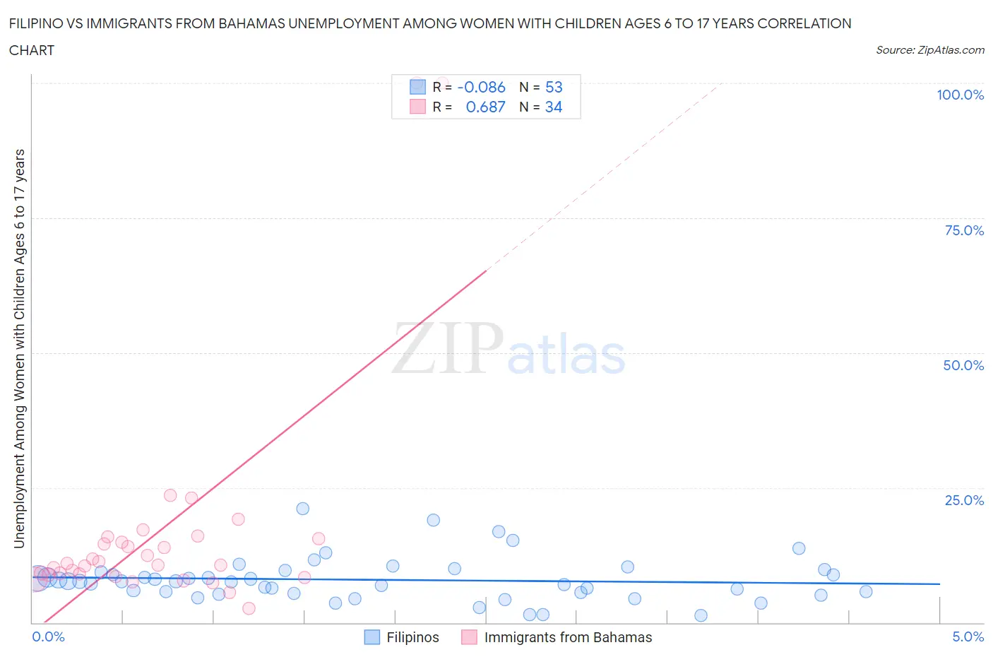 Filipino vs Immigrants from Bahamas Unemployment Among Women with Children Ages 6 to 17 years