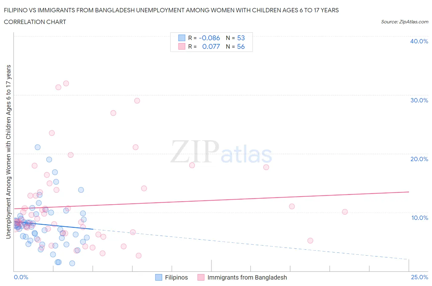 Filipino vs Immigrants from Bangladesh Unemployment Among Women with Children Ages 6 to 17 years