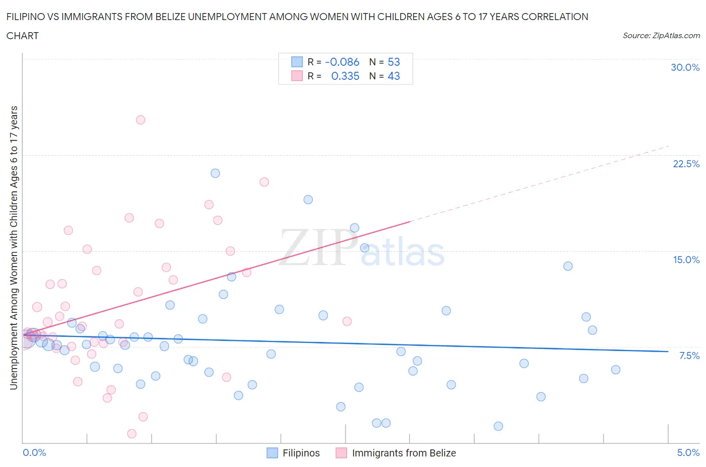 Filipino vs Immigrants from Belize Unemployment Among Women with Children Ages 6 to 17 years