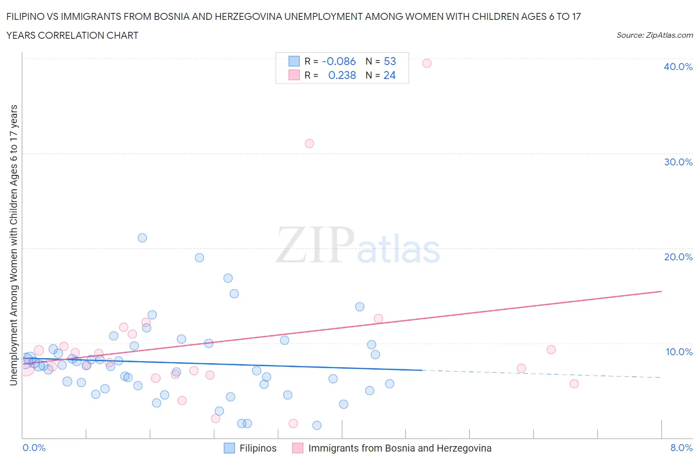 Filipino vs Immigrants from Bosnia and Herzegovina Unemployment Among Women with Children Ages 6 to 17 years