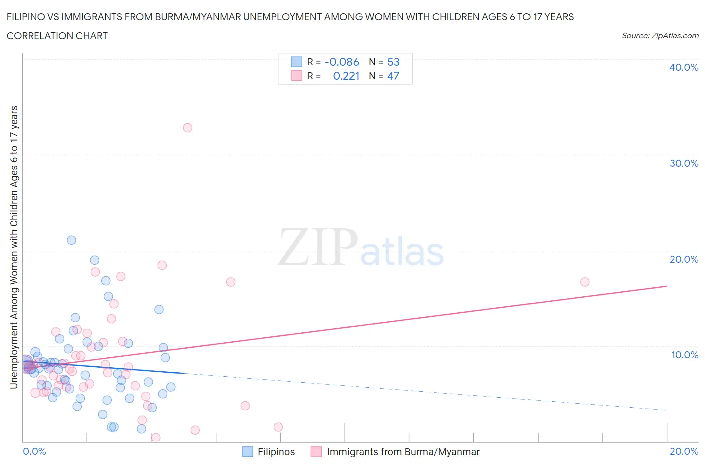 Filipino vs Immigrants from Burma/Myanmar Unemployment Among Women with Children Ages 6 to 17 years