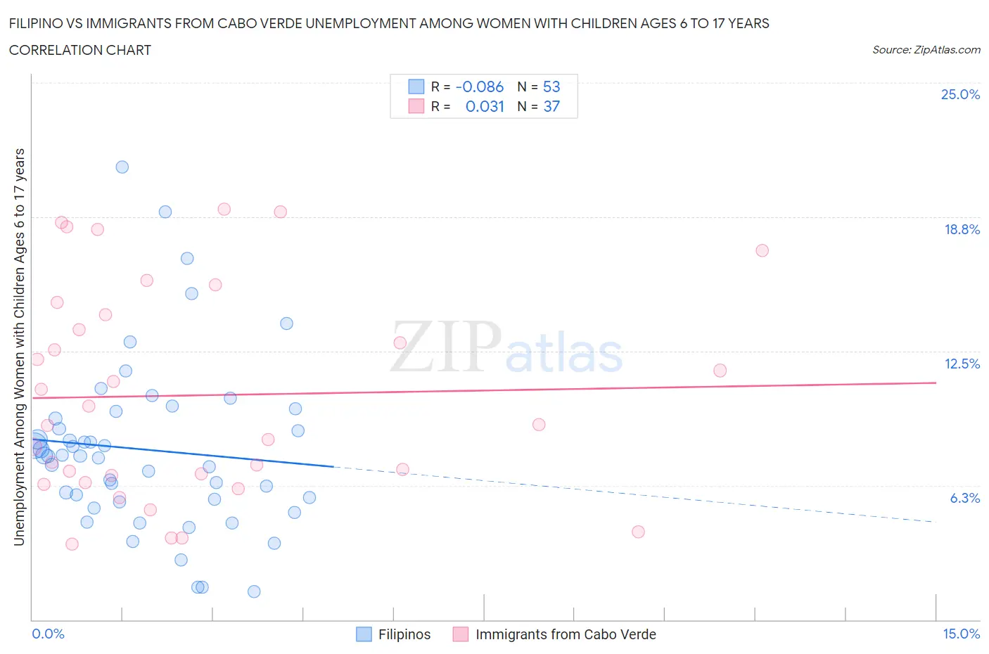 Filipino vs Immigrants from Cabo Verde Unemployment Among Women with Children Ages 6 to 17 years