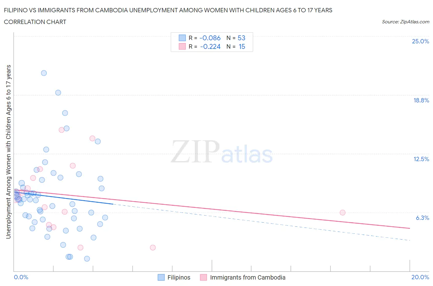 Filipino vs Immigrants from Cambodia Unemployment Among Women with Children Ages 6 to 17 years