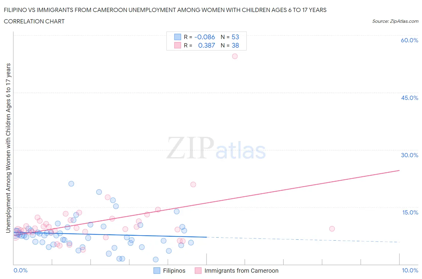 Filipino vs Immigrants from Cameroon Unemployment Among Women with Children Ages 6 to 17 years