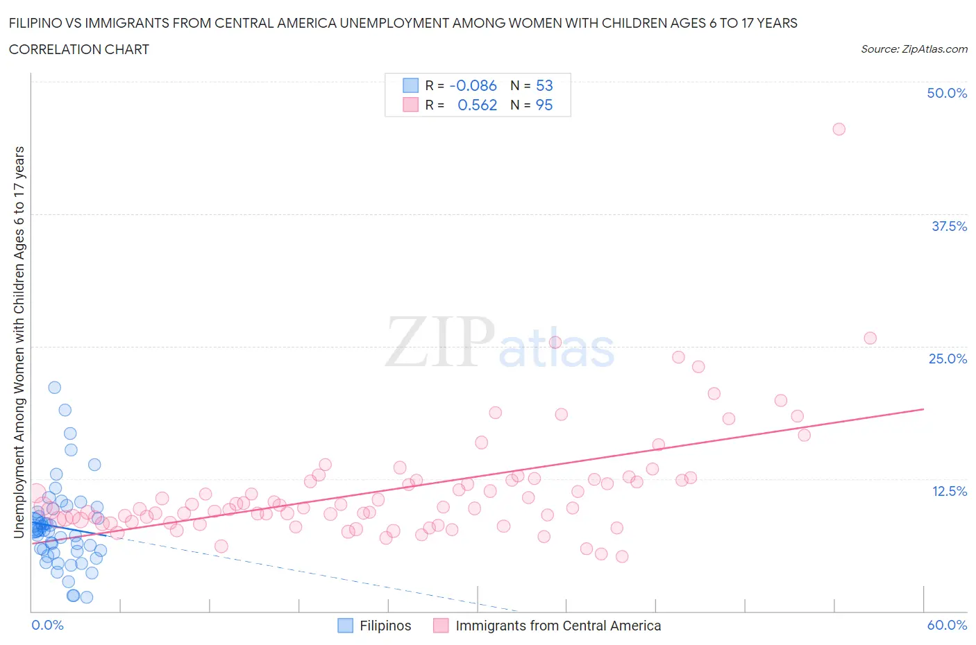 Filipino vs Immigrants from Central America Unemployment Among Women with Children Ages 6 to 17 years