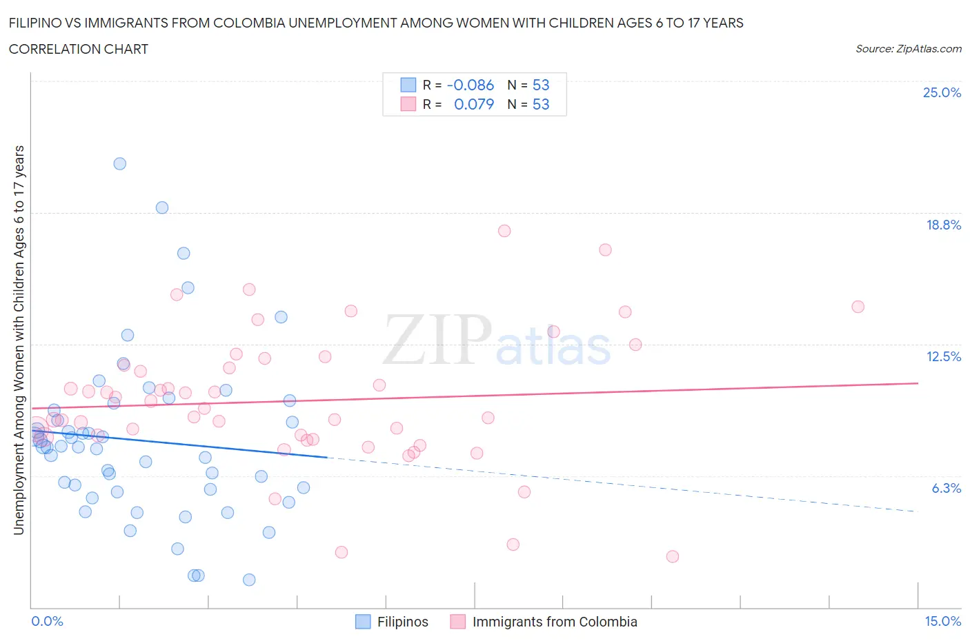 Filipino vs Immigrants from Colombia Unemployment Among Women with Children Ages 6 to 17 years