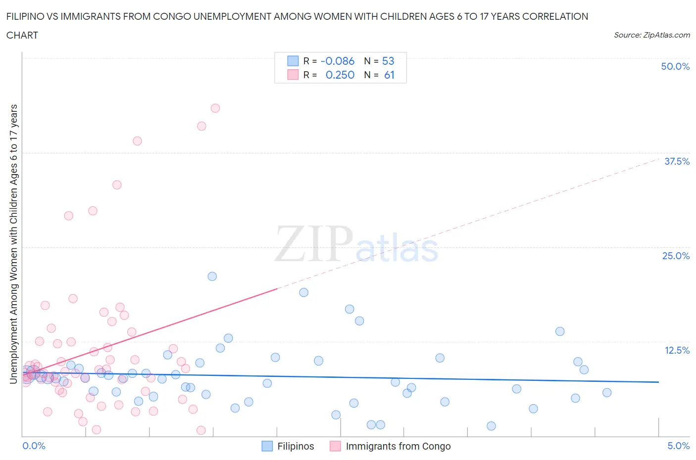 Filipino vs Immigrants from Congo Unemployment Among Women with Children Ages 6 to 17 years