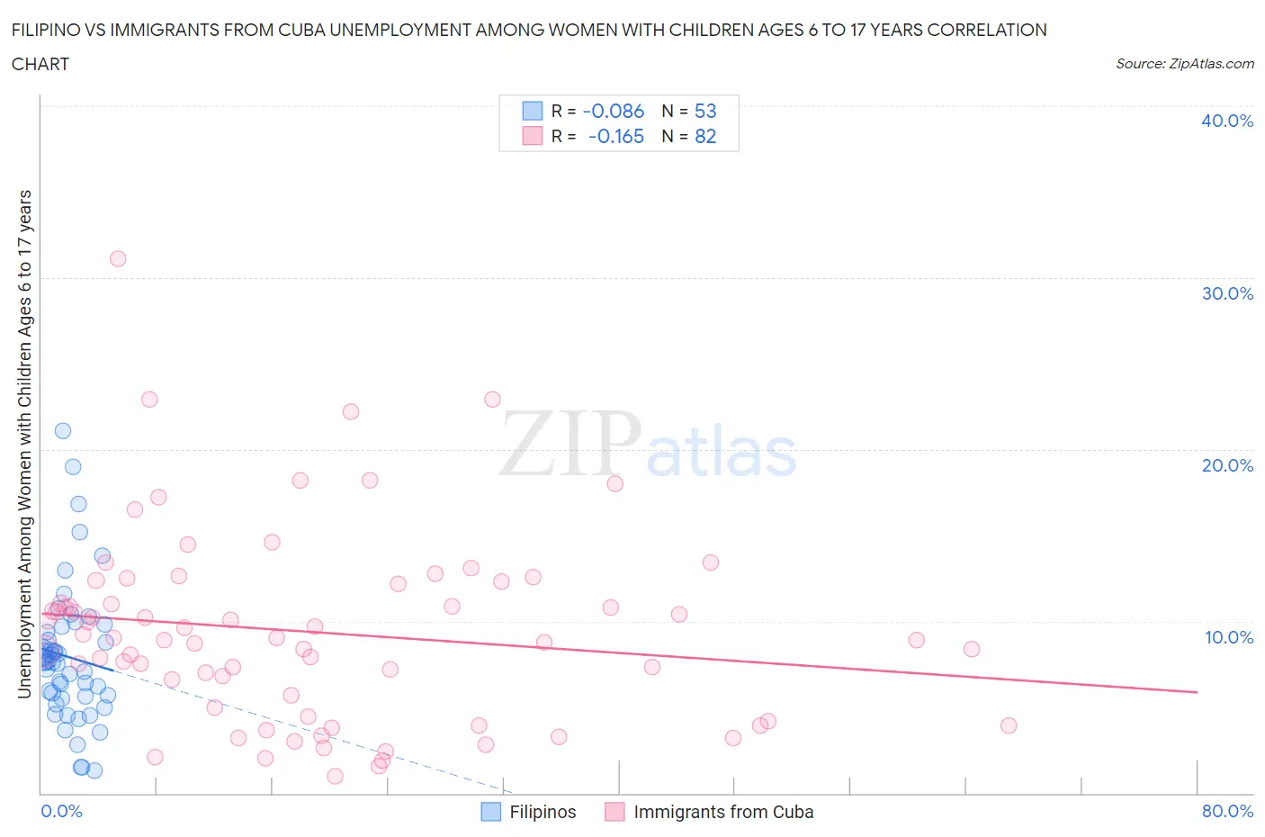Filipino vs Immigrants from Cuba Unemployment Among Women with Children Ages 6 to 17 years