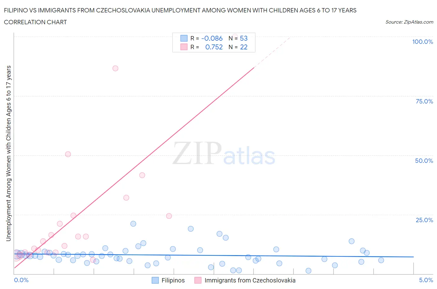 Filipino vs Immigrants from Czechoslovakia Unemployment Among Women with Children Ages 6 to 17 years