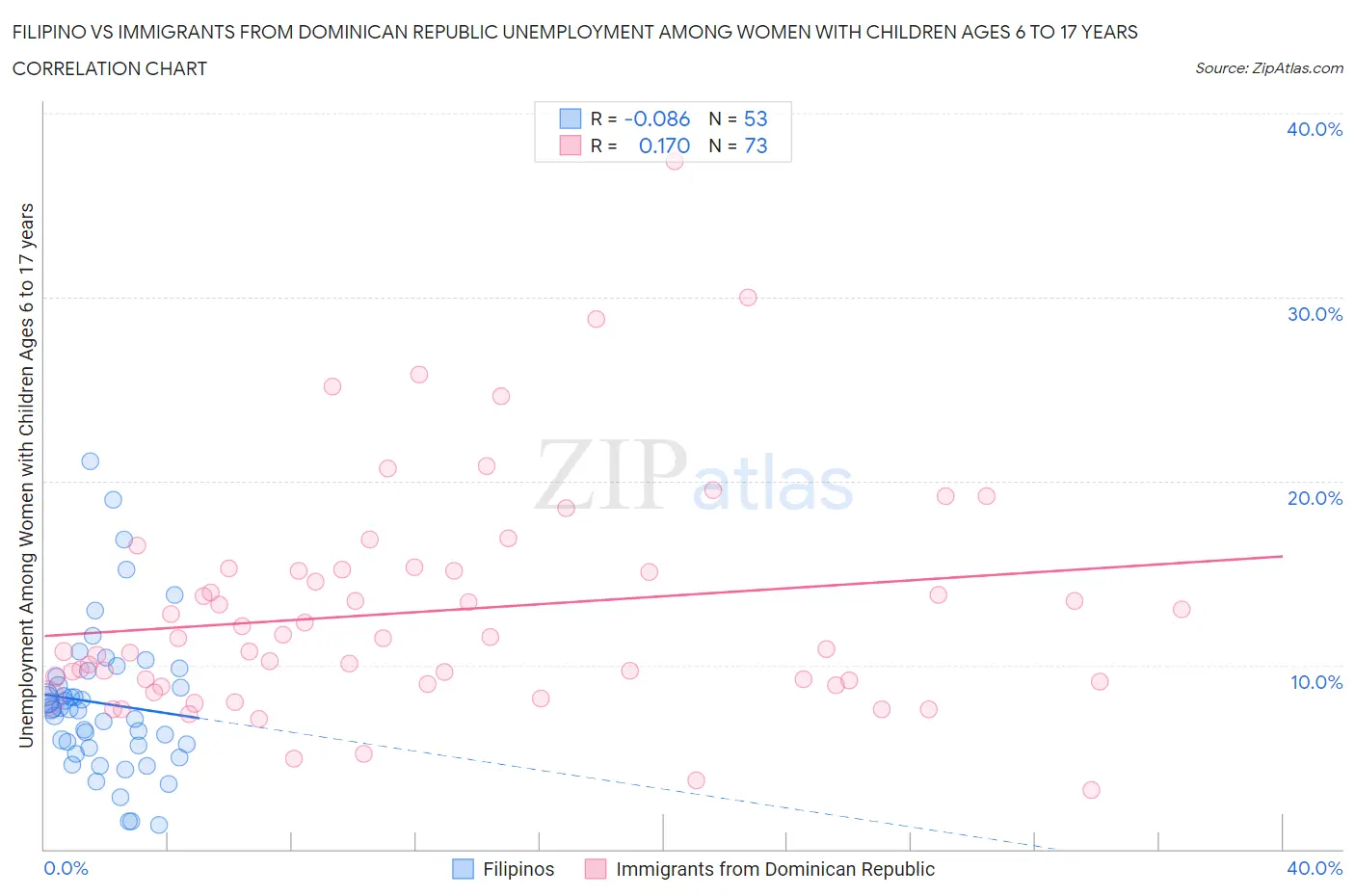 Filipino vs Immigrants from Dominican Republic Unemployment Among Women with Children Ages 6 to 17 years