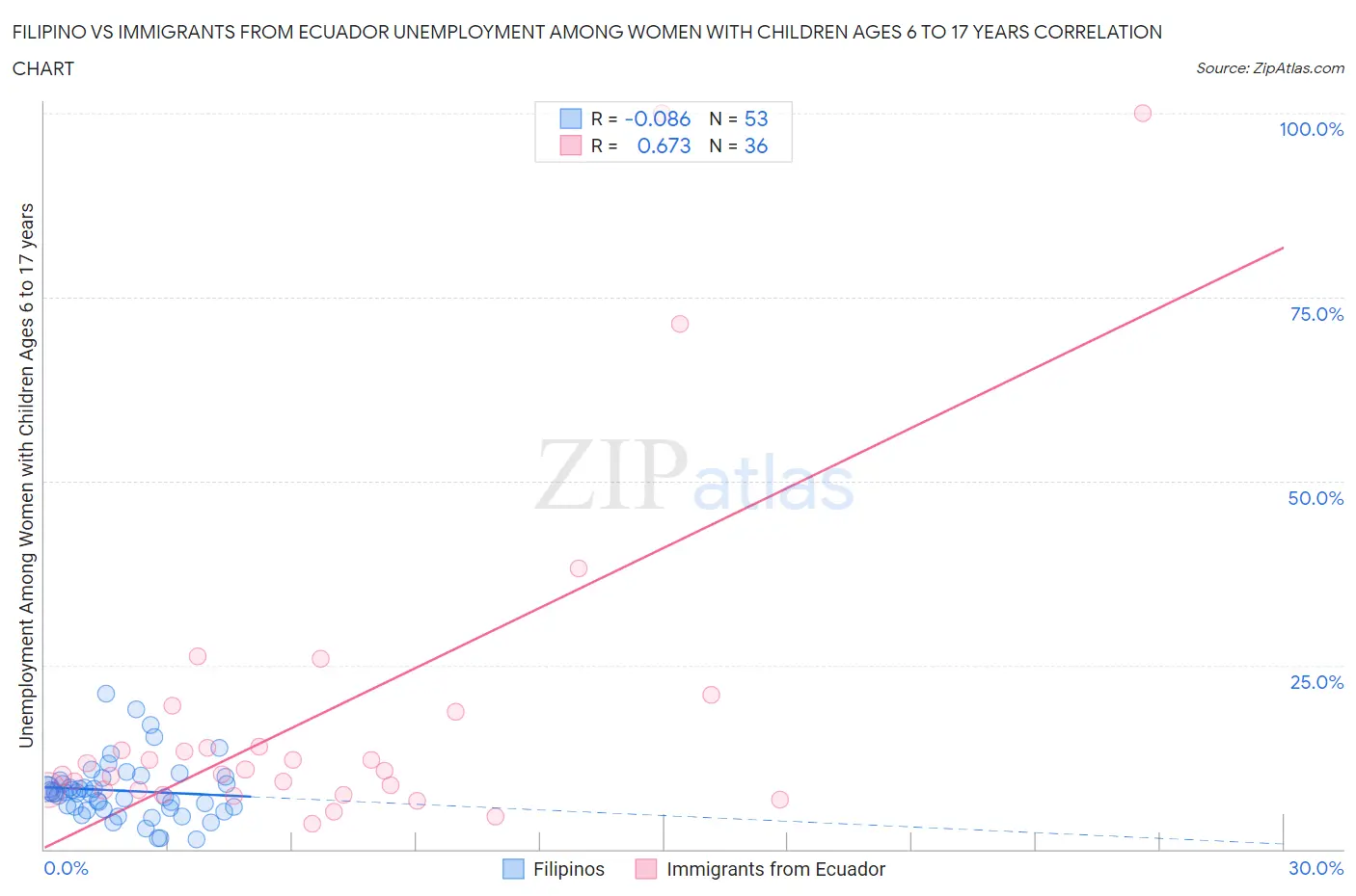 Filipino vs Immigrants from Ecuador Unemployment Among Women with Children Ages 6 to 17 years