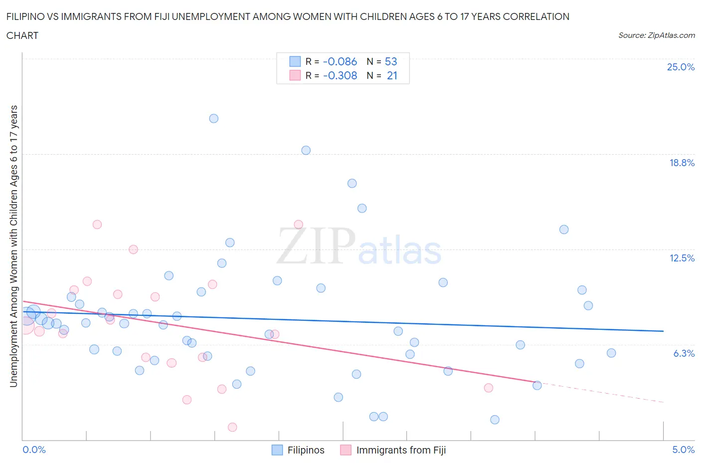 Filipino vs Immigrants from Fiji Unemployment Among Women with Children Ages 6 to 17 years