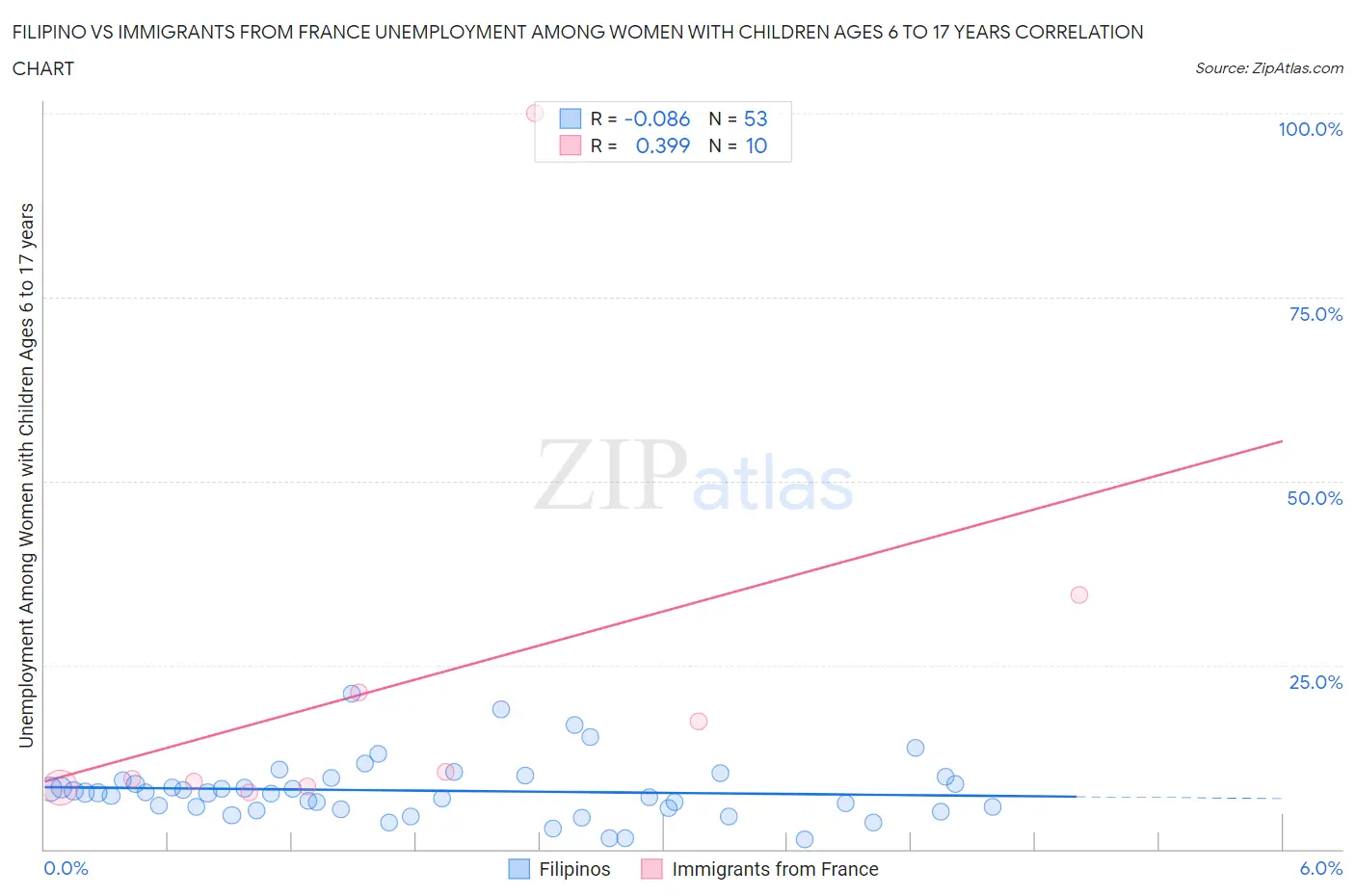 Filipino vs Immigrants from France Unemployment Among Women with Children Ages 6 to 17 years