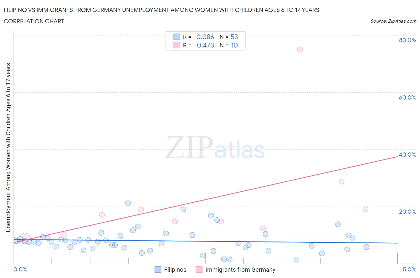 Filipino vs Immigrants from Germany Unemployment Among Women with Children Ages 6 to 17 years