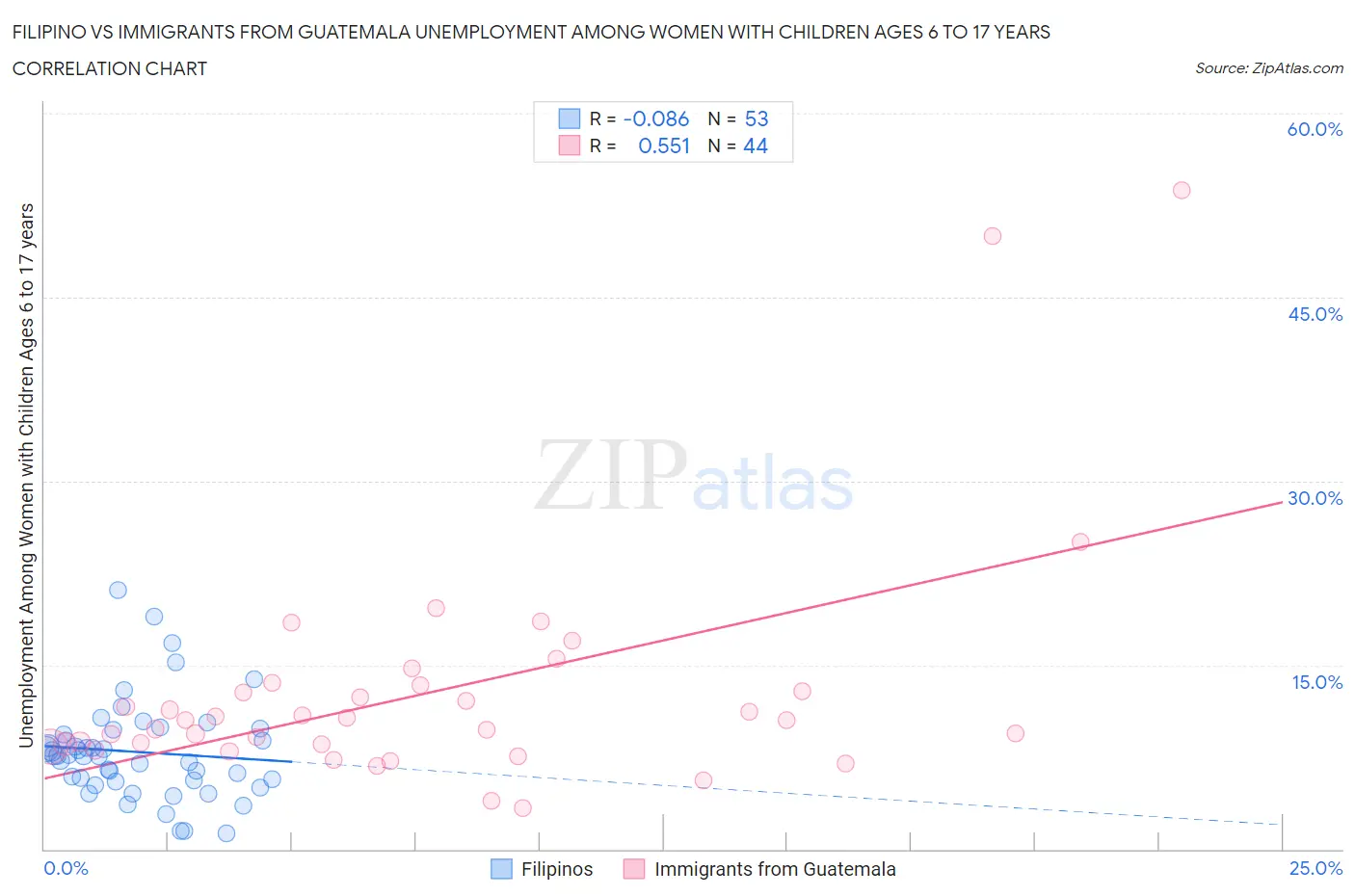Filipino vs Immigrants from Guatemala Unemployment Among Women with Children Ages 6 to 17 years