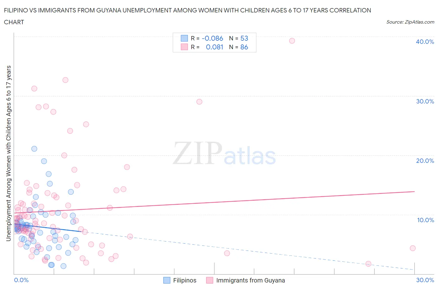 Filipino vs Immigrants from Guyana Unemployment Among Women with Children Ages 6 to 17 years