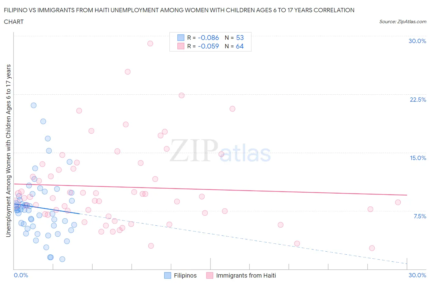 Filipino vs Immigrants from Haiti Unemployment Among Women with Children Ages 6 to 17 years