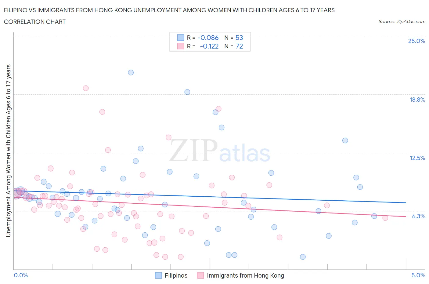 Filipino vs Immigrants from Hong Kong Unemployment Among Women with Children Ages 6 to 17 years