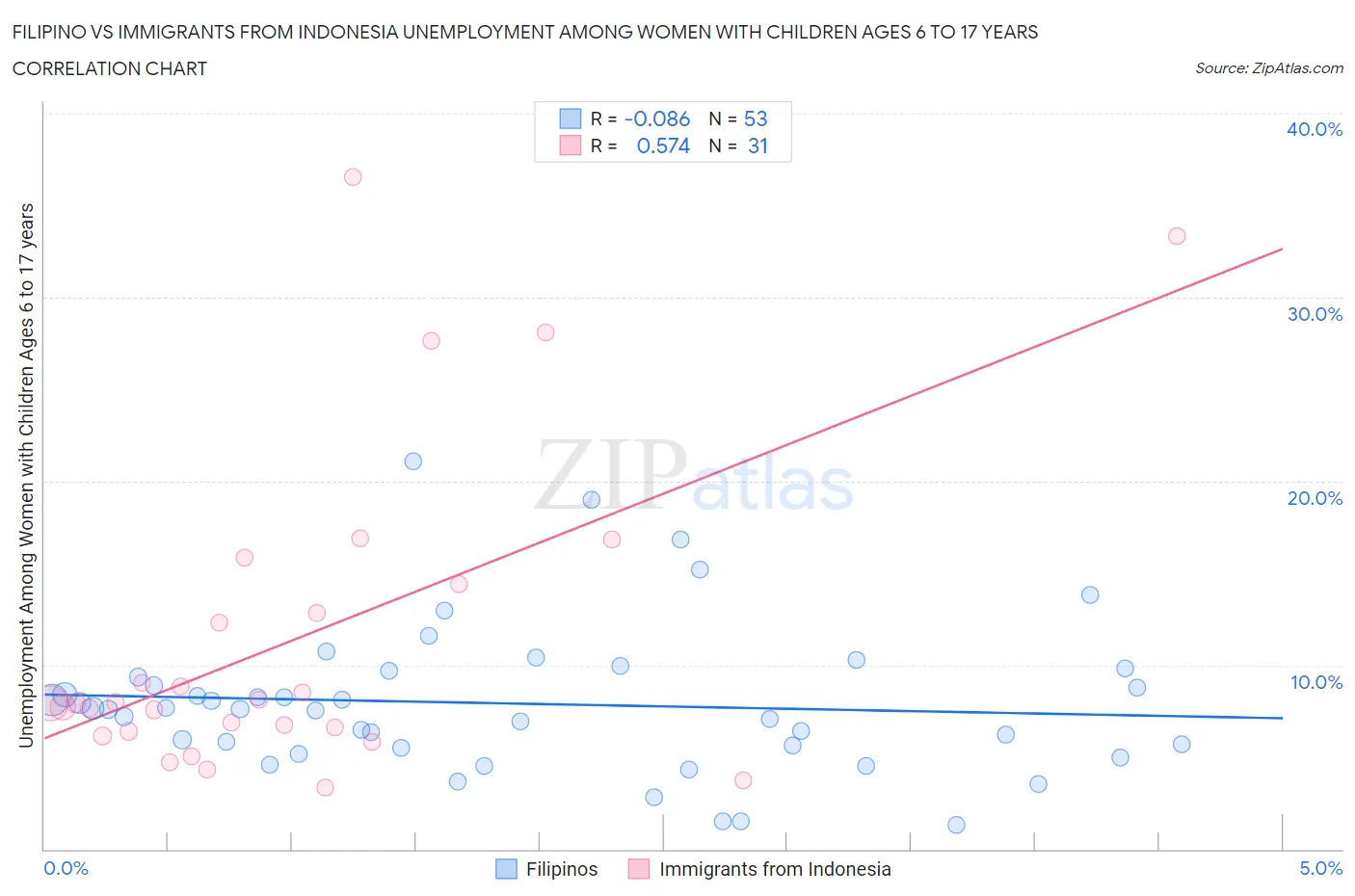Filipino vs Immigrants from Indonesia Unemployment Among Women with Children Ages 6 to 17 years