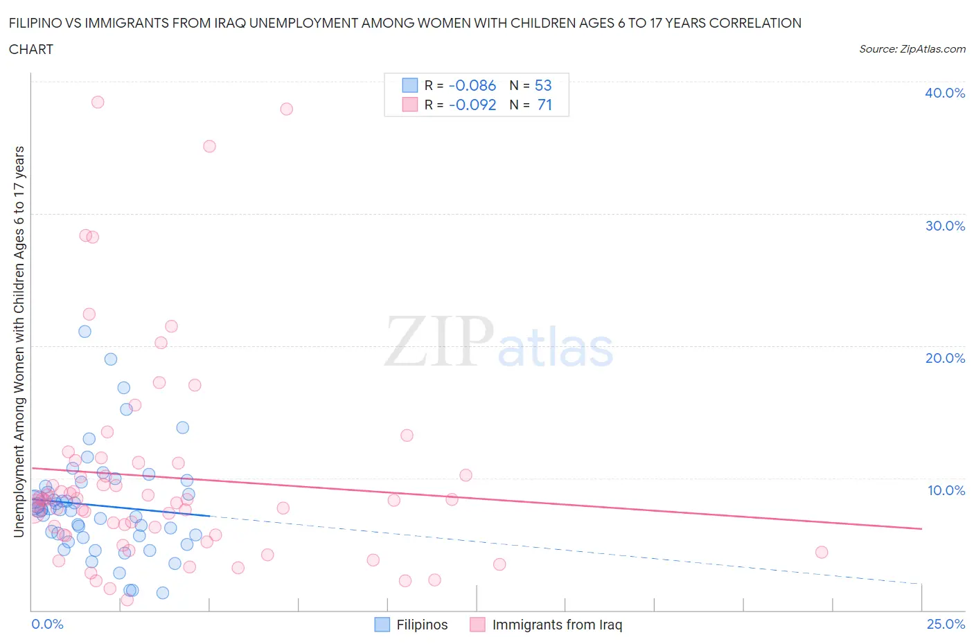 Filipino vs Immigrants from Iraq Unemployment Among Women with Children Ages 6 to 17 years