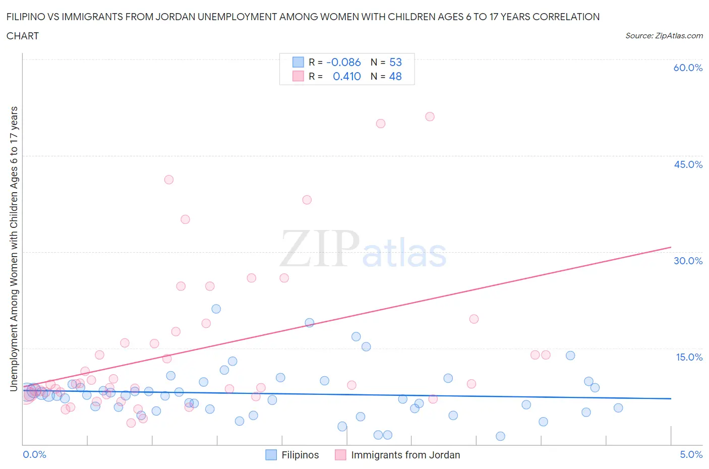 Filipino vs Immigrants from Jordan Unemployment Among Women with Children Ages 6 to 17 years