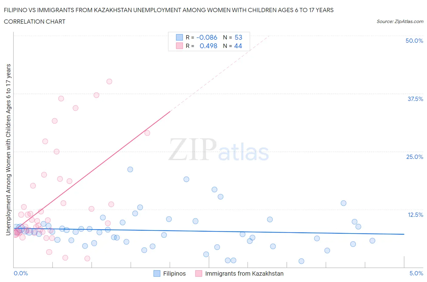 Filipino vs Immigrants from Kazakhstan Unemployment Among Women with Children Ages 6 to 17 years
