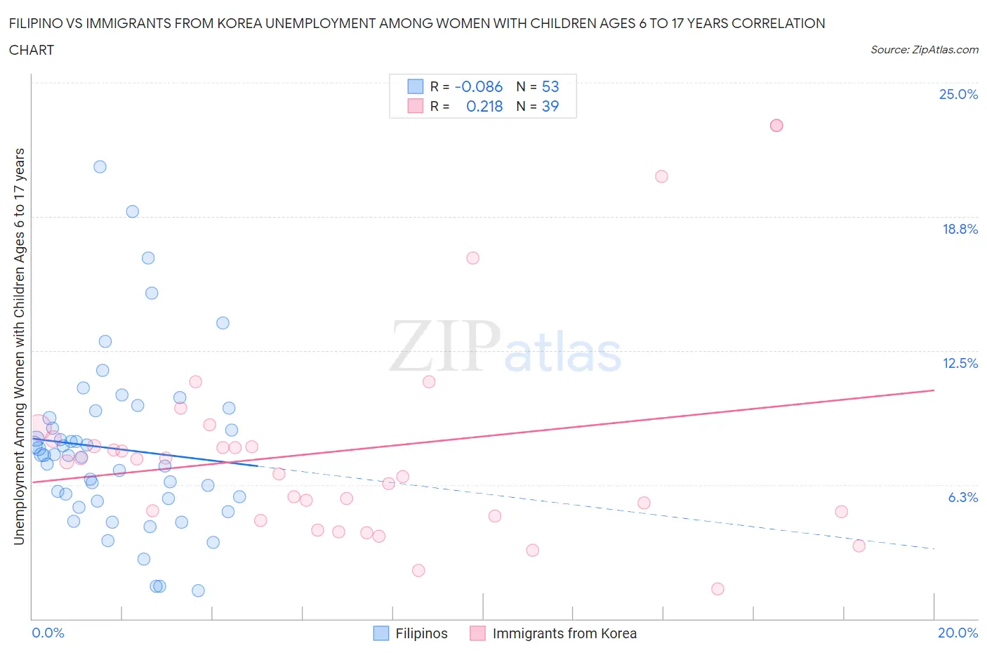 Filipino vs Immigrants from Korea Unemployment Among Women with Children Ages 6 to 17 years