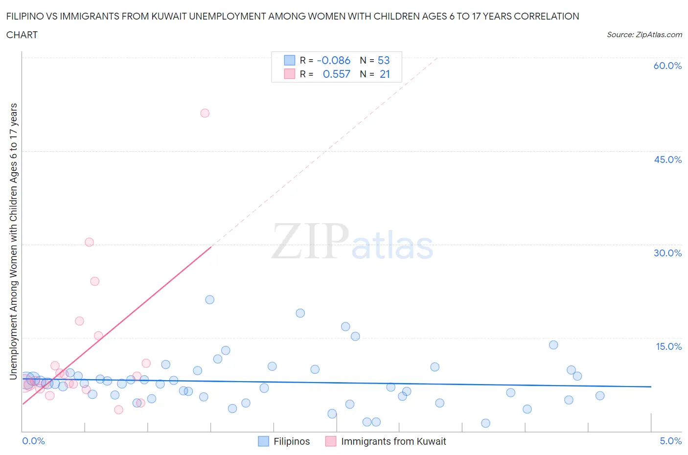 Filipino vs Immigrants from Kuwait Unemployment Among Women with Children Ages 6 to 17 years