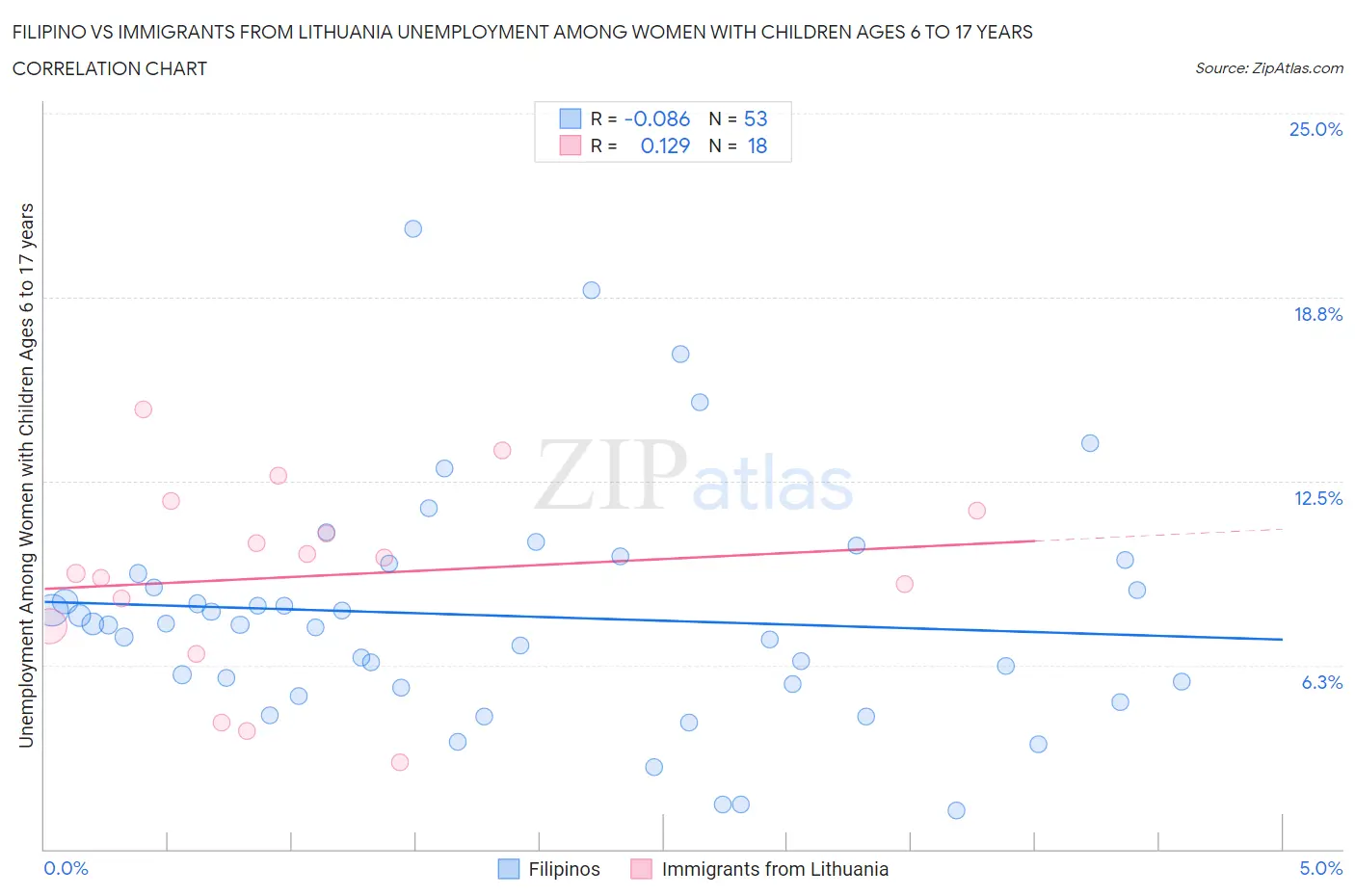 Filipino vs Immigrants from Lithuania Unemployment Among Women with Children Ages 6 to 17 years