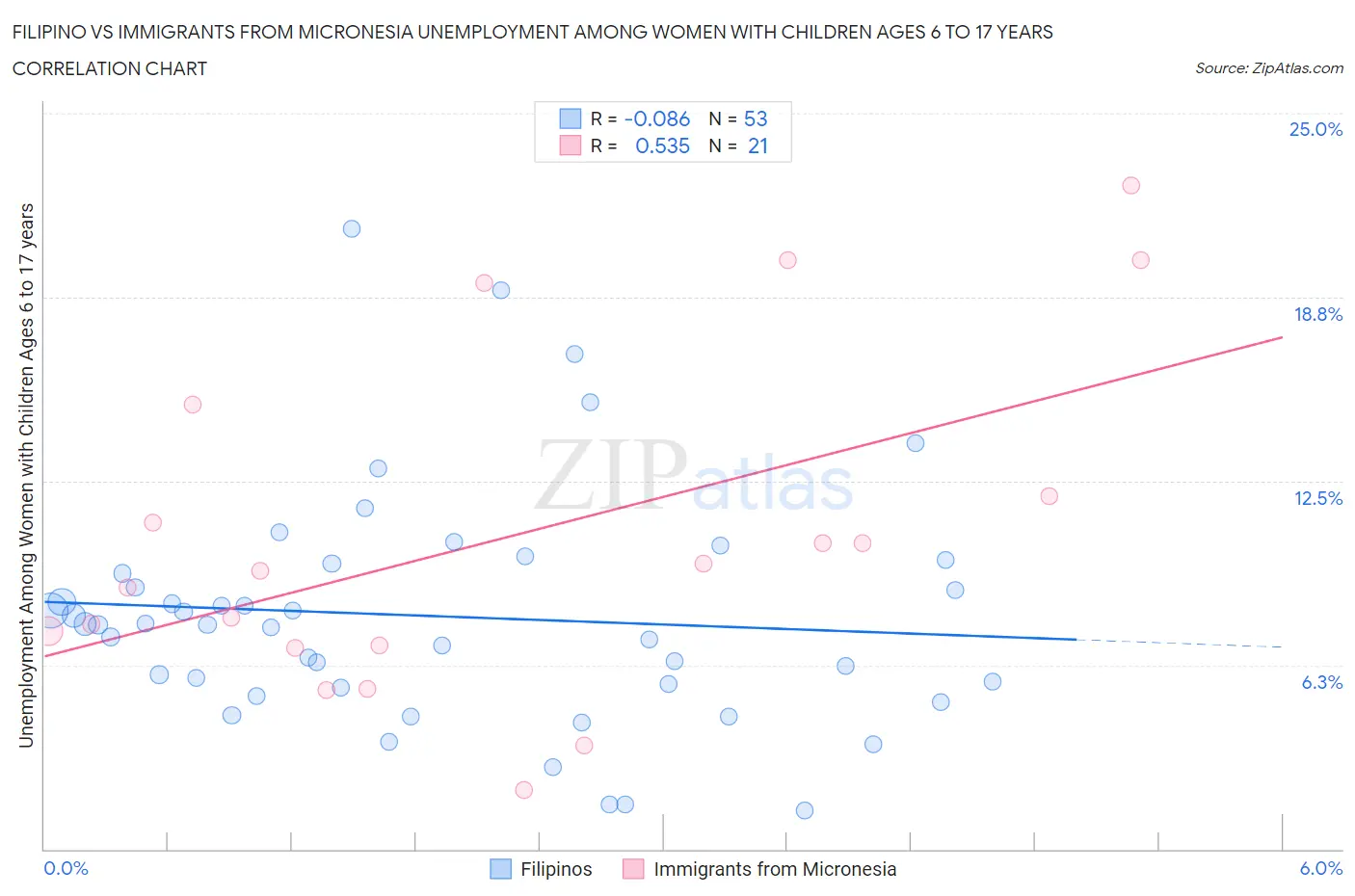 Filipino vs Immigrants from Micronesia Unemployment Among Women with Children Ages 6 to 17 years
