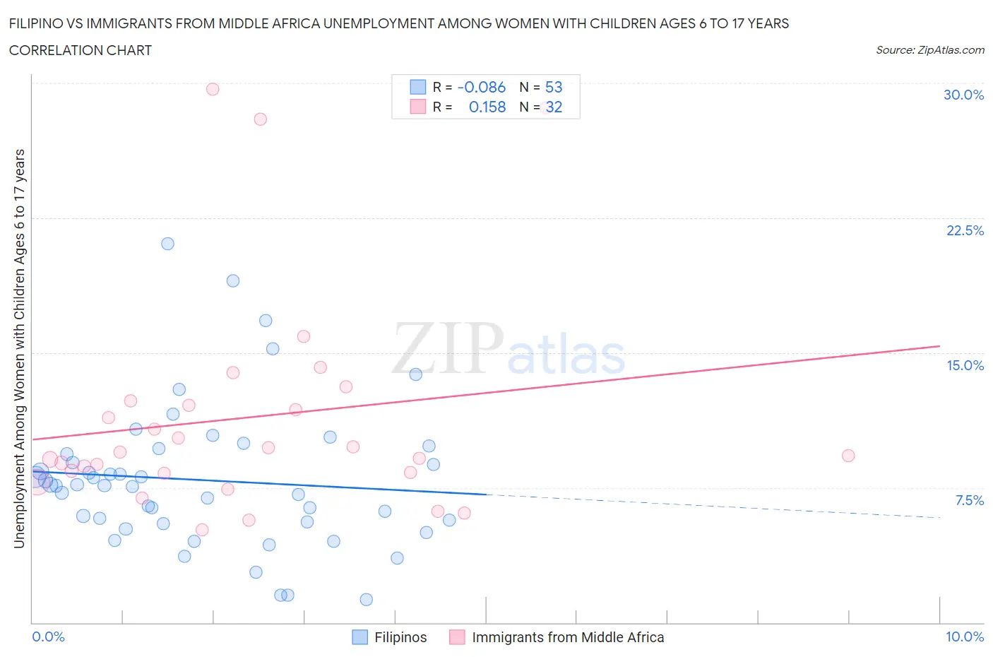 Filipino vs Immigrants from Middle Africa Unemployment Among Women with Children Ages 6 to 17 years